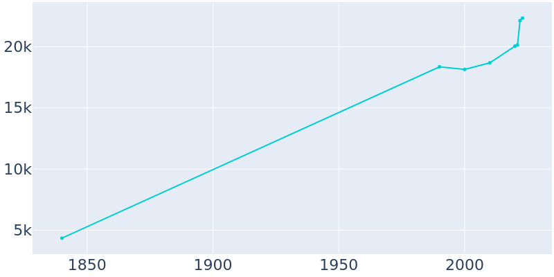 Population Graph For Carlisle, 1840 - 2022