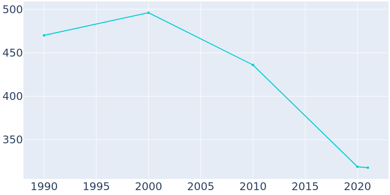Population Graph For Carlisle, 1990 - 2022
