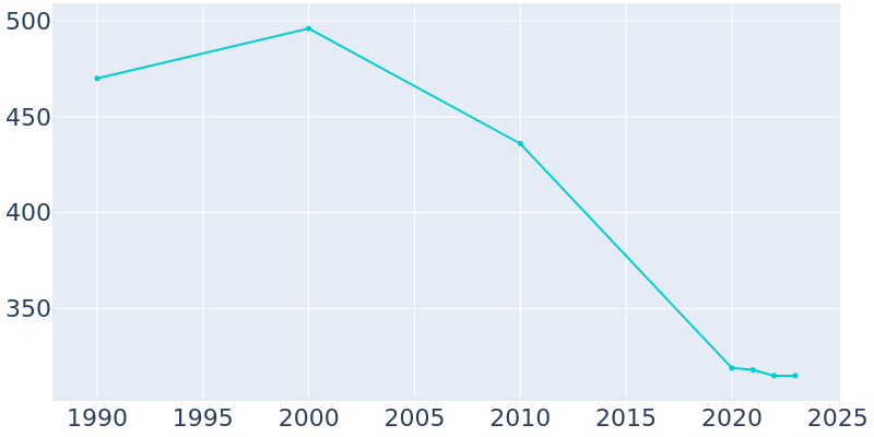 Population Graph For Carlisle, 1990 - 2022