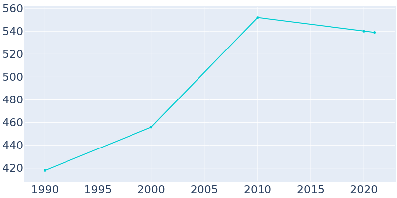 Population Graph For Carlock, 1990 - 2022