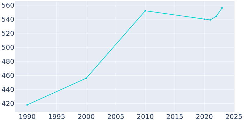 Population Graph For Carlock, 1990 - 2022