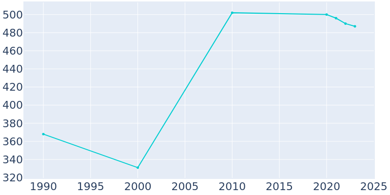 Population Graph For Carlos, 1990 - 2022