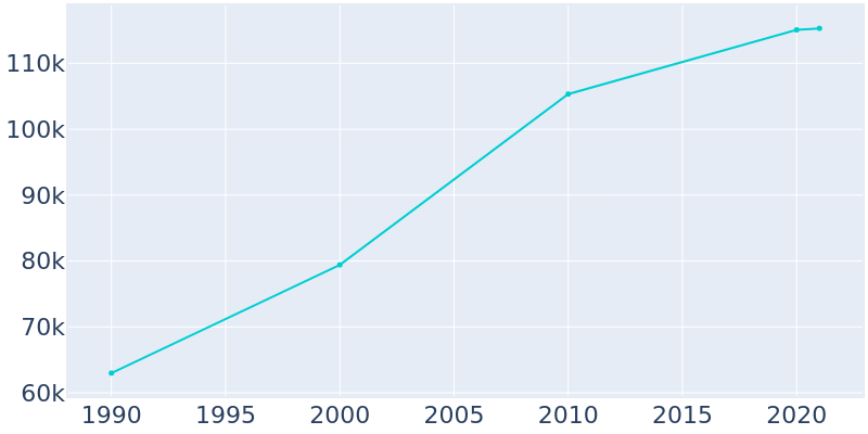 Population Graph For Carlsbad, 1990 - 2022