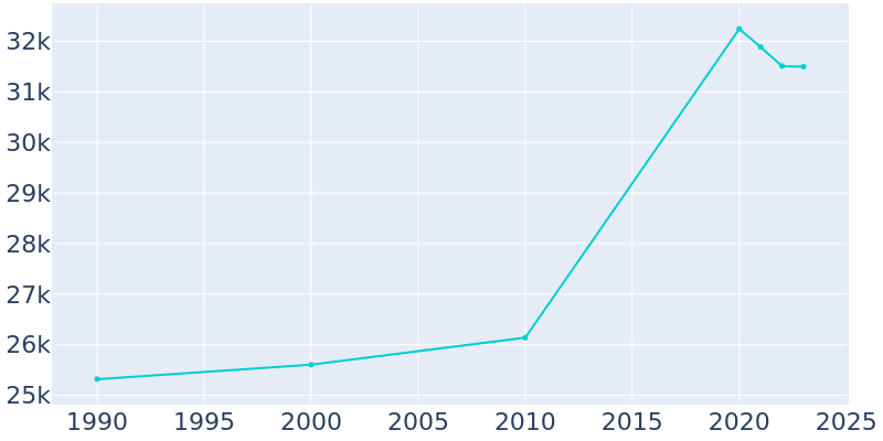 Population Graph For Carlsbad, 1990 - 2022