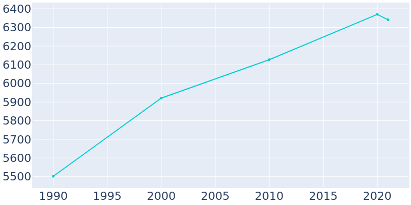 Population Graph For Carlstadt, 1990 - 2022