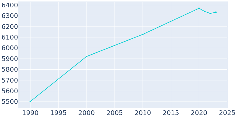 Population Graph For Carlstadt, 1990 - 2022