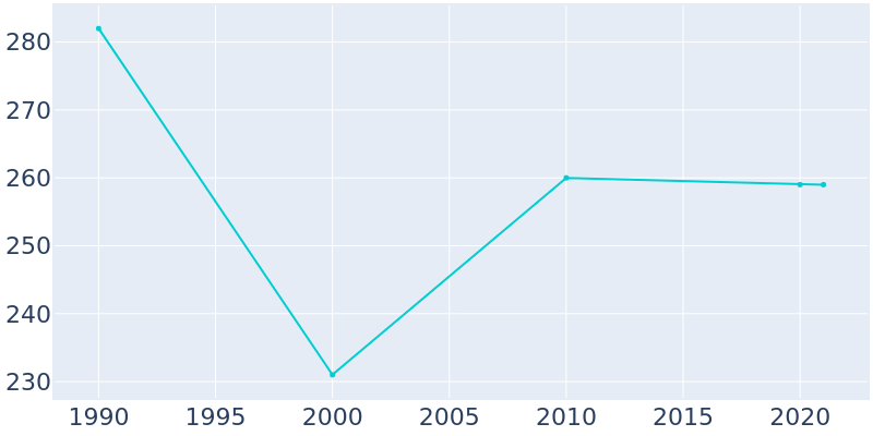 Population Graph For Carlton, 1990 - 2022