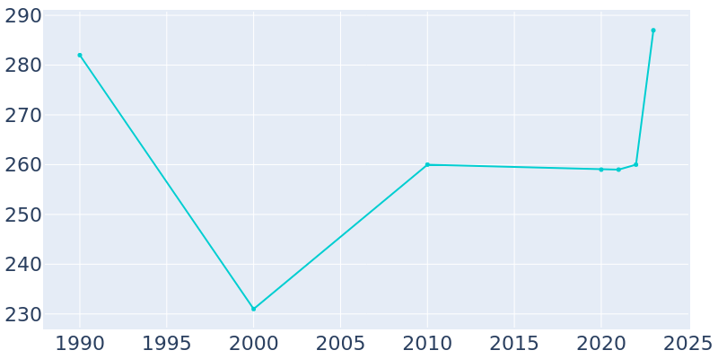 Population Graph For Carlton, 1990 - 2022