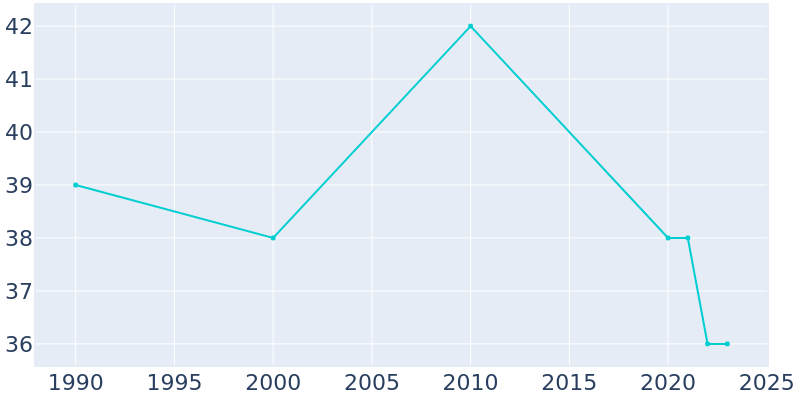 Population Graph For Carlton, 1990 - 2022