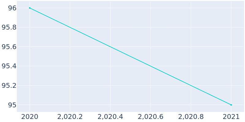 Population Graph For Carlton Landing, 2014 - 2022