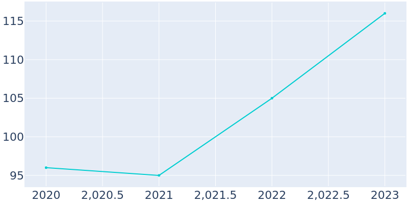 Population Graph For Carlton Landing, 2014 - 2022