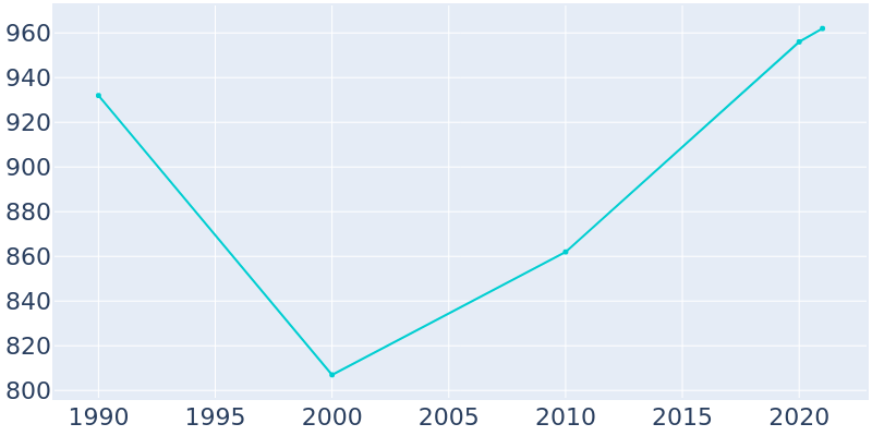Population Graph For Carlton, 1990 - 2022