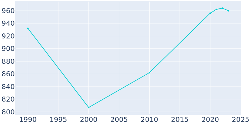 Population Graph For Carlton, 1990 - 2022