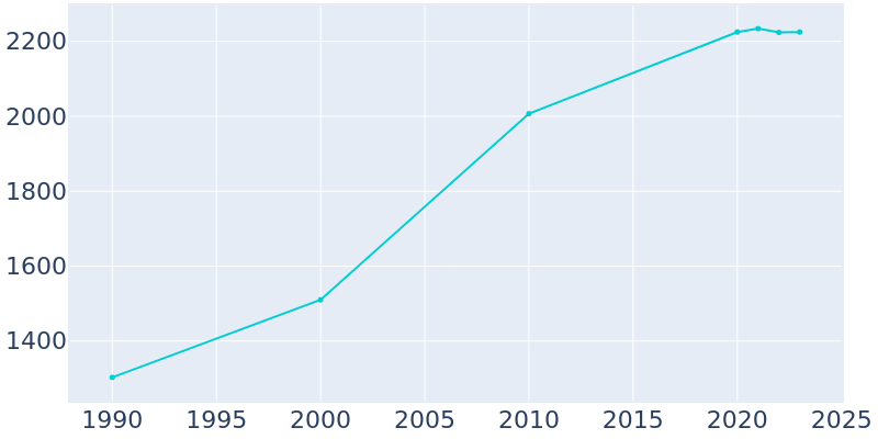 Population Graph For Carlton, 1990 - 2022