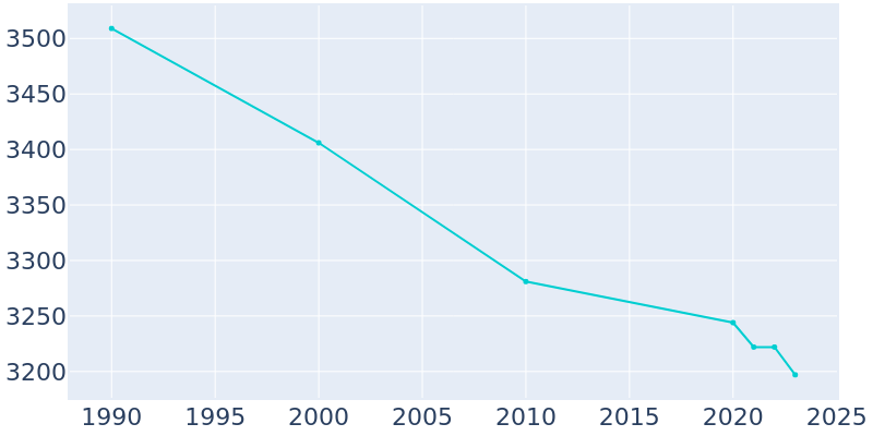 Population Graph For Carlyle, 1990 - 2022