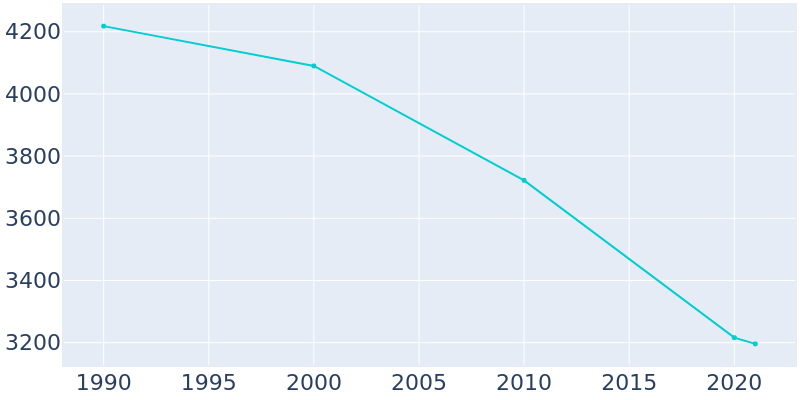 Population Graph For Carmel-by-the-Sea, 1990 - 2022