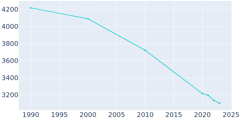 Population Graph For Carmel-by-the-Sea, 1990 - 2022