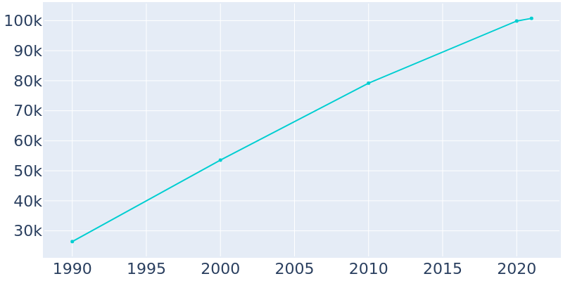 Population Graph For Carmel, 1990 - 2022