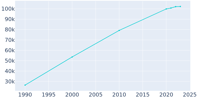 Population Graph For Carmel, 1990 - 2022