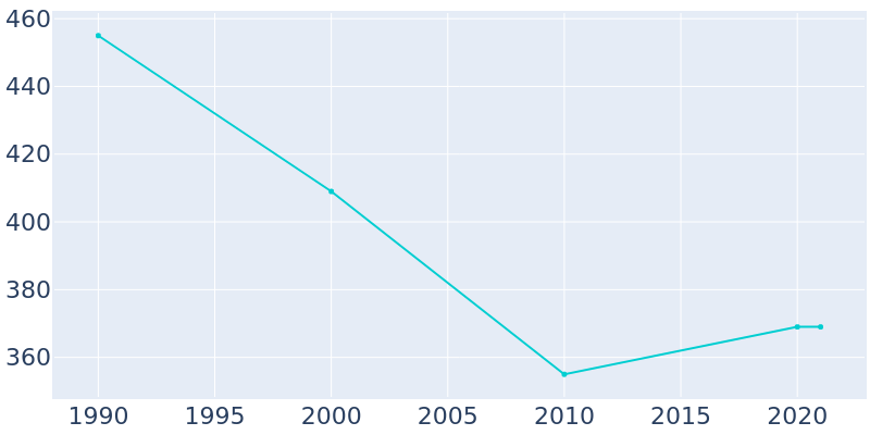 Population Graph For Carmen, 1990 - 2022