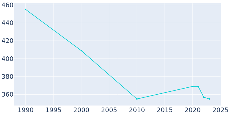 Population Graph For Carmen, 1990 - 2022