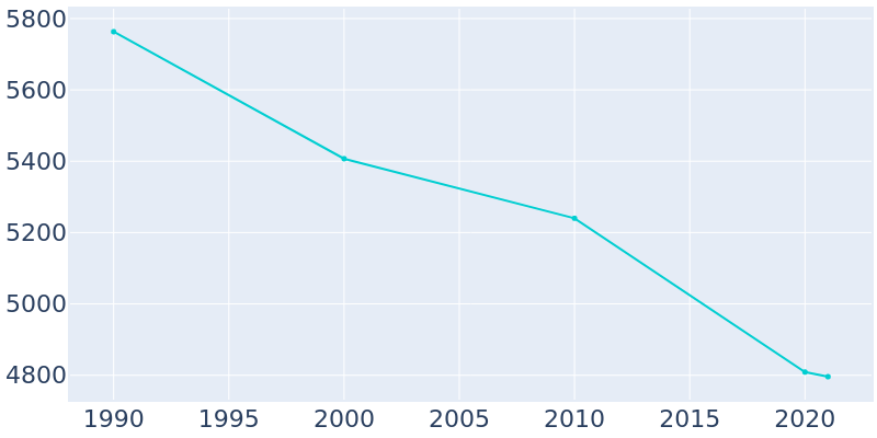 Population Graph For Carmi, 1990 - 2022