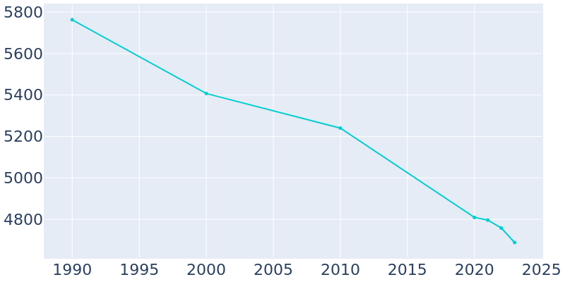 Population Graph For Carmi, 1990 - 2022