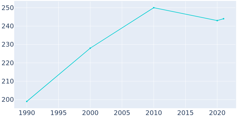 Population Graph For Carmine, 1990 - 2022