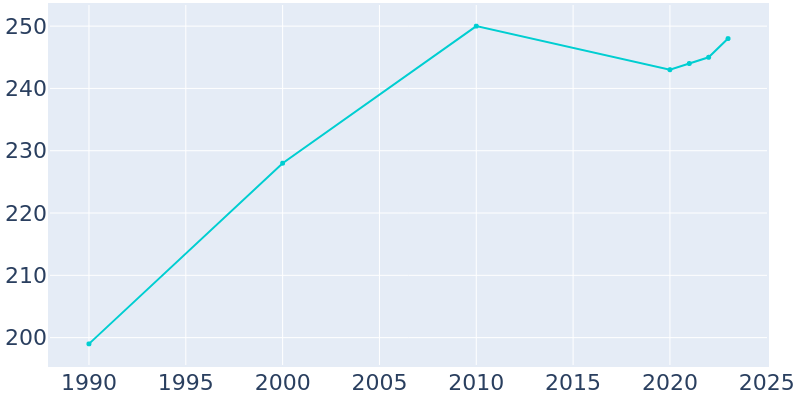 Population Graph For Carmine, 1990 - 2022