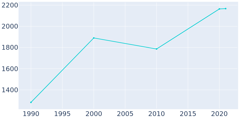 Population Graph For Carnation, 1990 - 2022