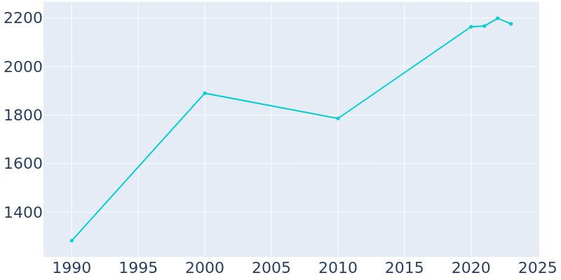 Population Graph For Carnation, 1990 - 2022