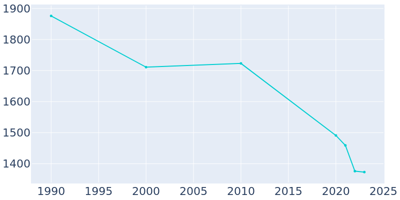 Population Graph For Carnegie, 1990 - 2022