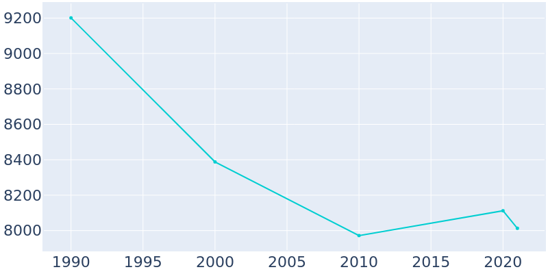 Population Graph For Carnegie, 1990 - 2022