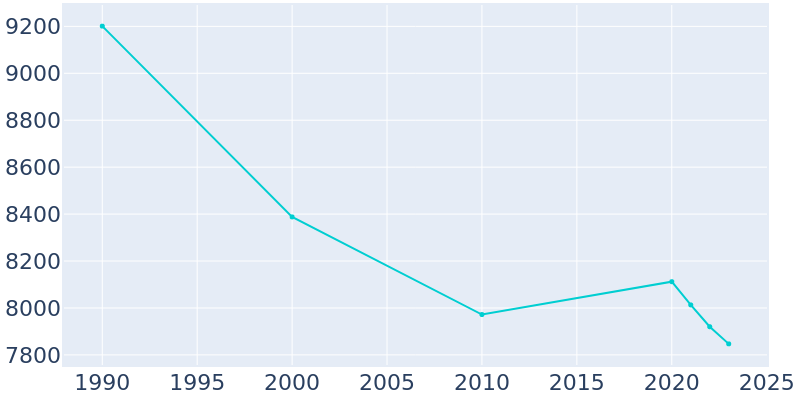 Population Graph For Carnegie, 1990 - 2022