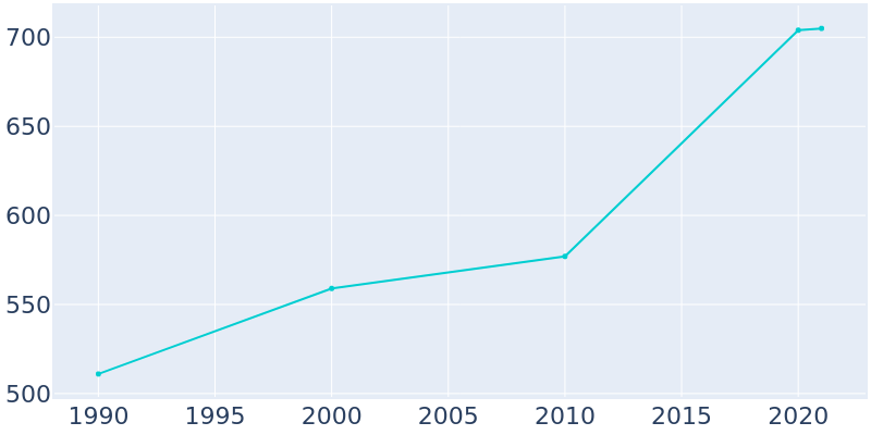 Population Graph For Carnesville, 1990 - 2022