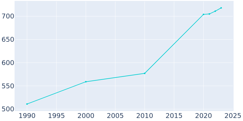 Population Graph For Carnesville, 1990 - 2022