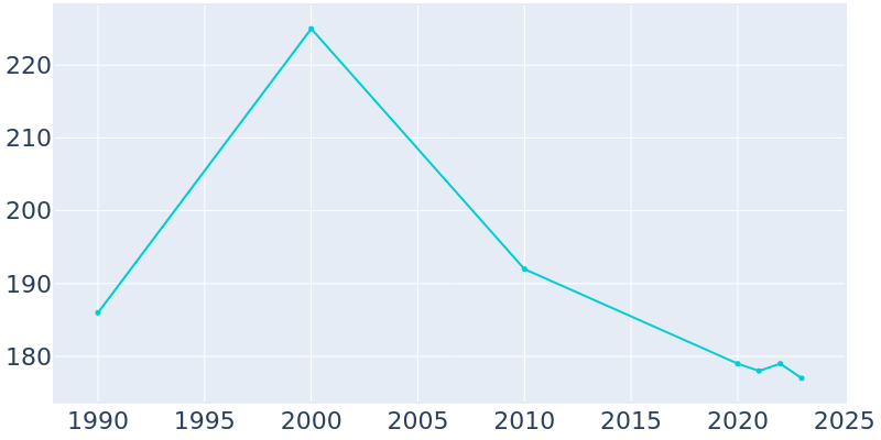 Population Graph For Carney, 1990 - 2022