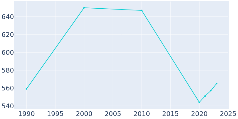 Population Graph For Carney, 1990 - 2022