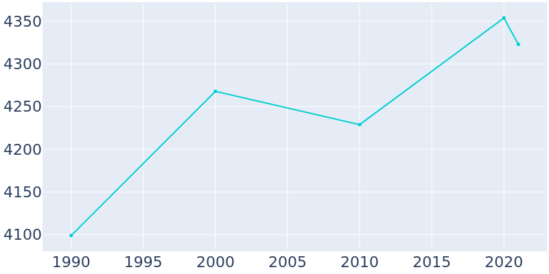 Population Graph For Caro, 1990 - 2022