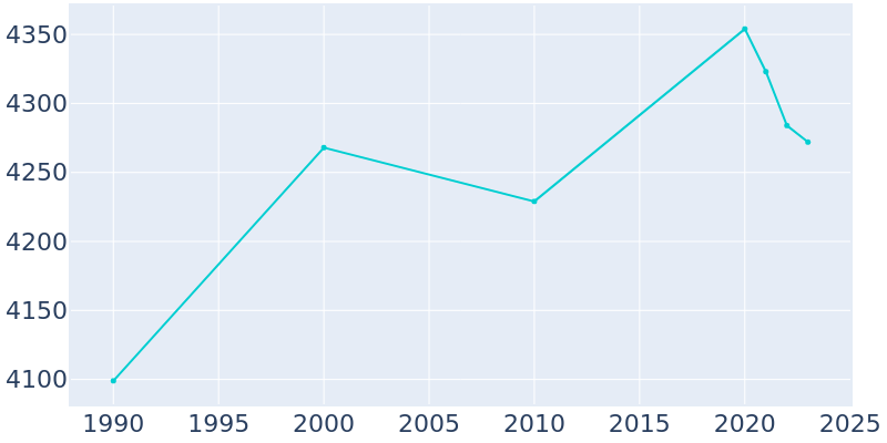 Population Graph For Caro, 1990 - 2022