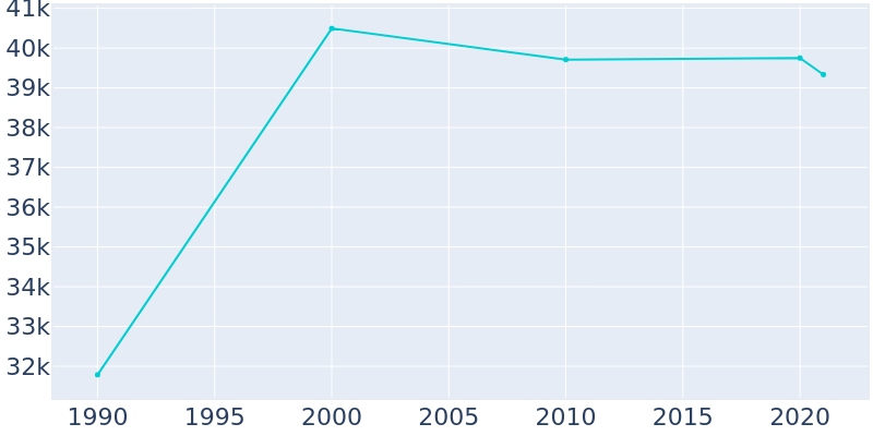 Population Graph For Carol Stream, 1990 - 2022