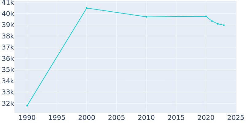 Population Graph For Carol Stream, 1990 - 2022