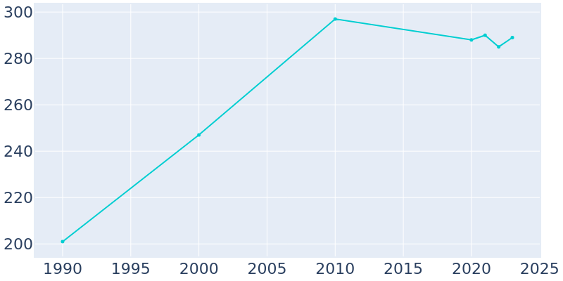 Population Graph For Carolina, 1990 - 2022