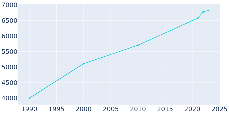 Population Graph For Carolina Beach, 1990 - 2022