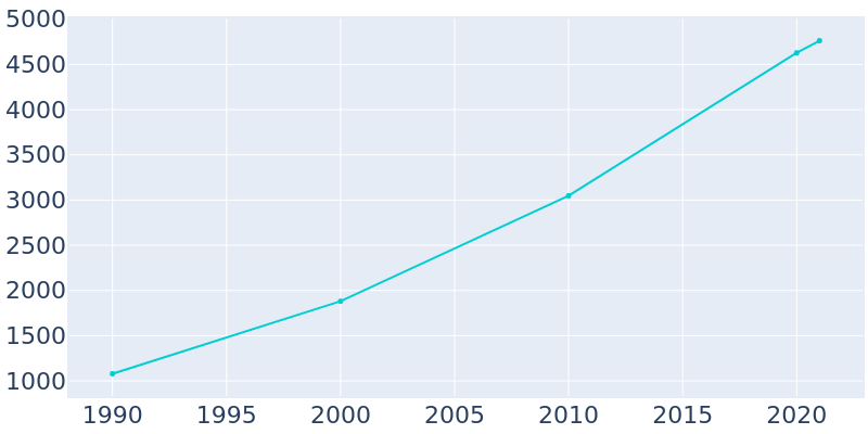 Population Graph For Carolina Shores, 1990 - 2022