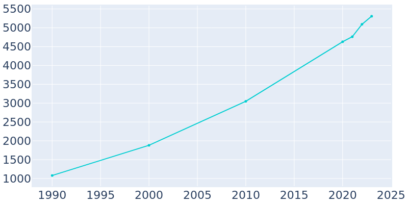 Population Graph For Carolina Shores, 1990 - 2022