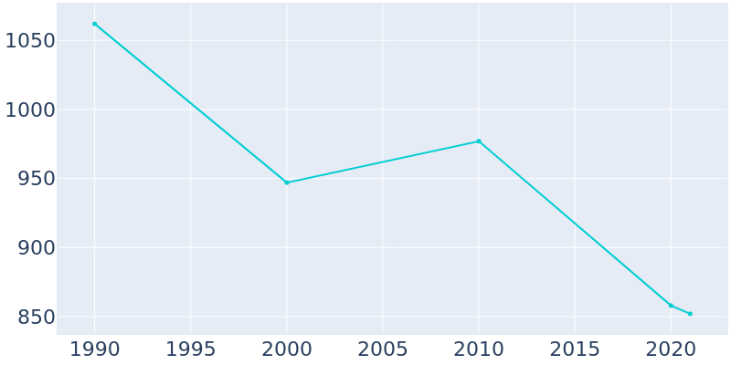 Population Graph For Carpendale, 1990 - 2022