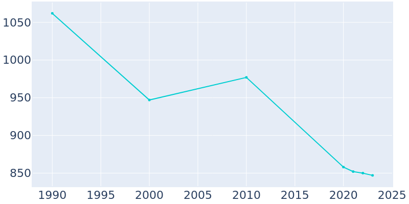 Population Graph For Carpendale, 1990 - 2022