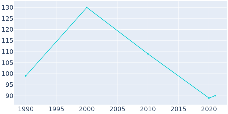 Population Graph For Carpenter, 1990 - 2022