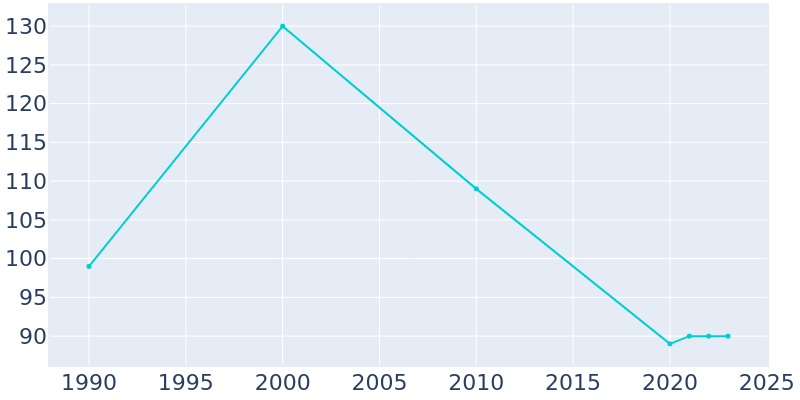 Population Graph For Carpenter, 1990 - 2022